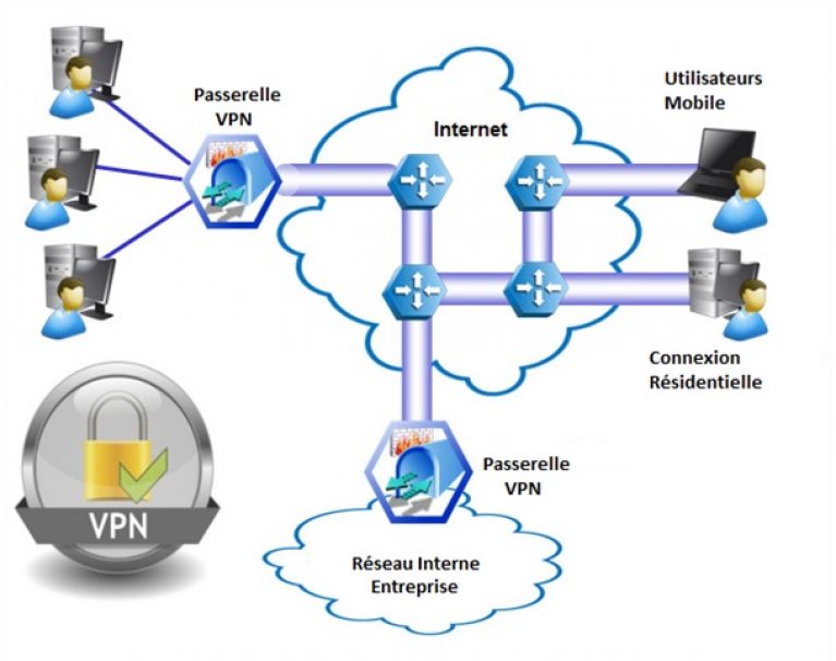 Comment Utiliser Un Vpn Utilit Et Explications De Fonctionnement